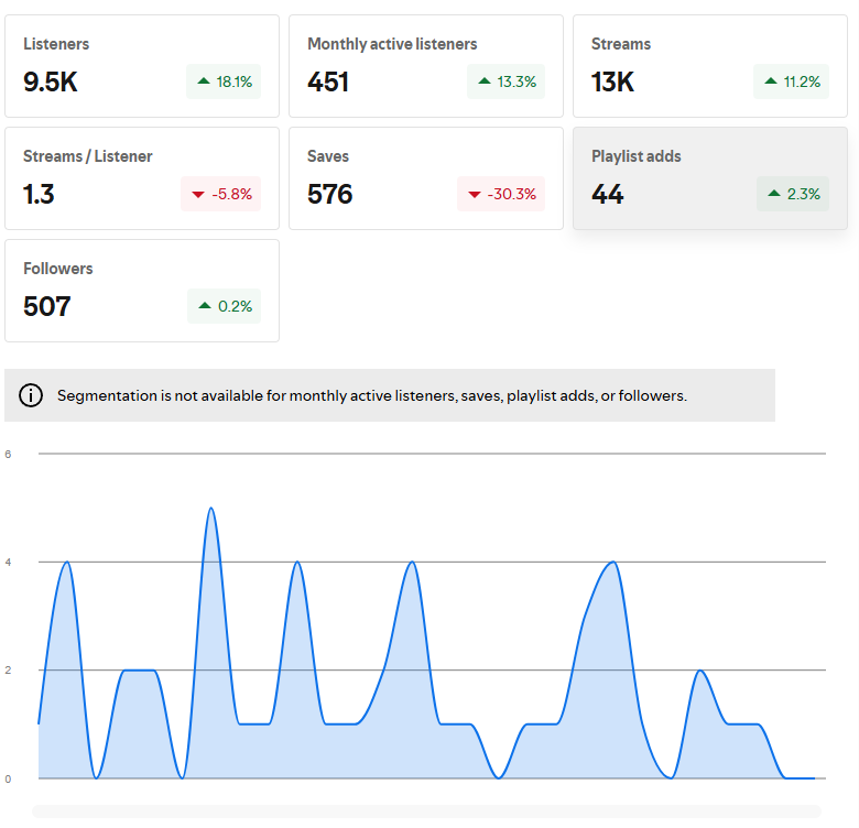 Spotify for Artists analytics showing 9.5K listeners, 13K streams, 44 playlist adds — all trending up
